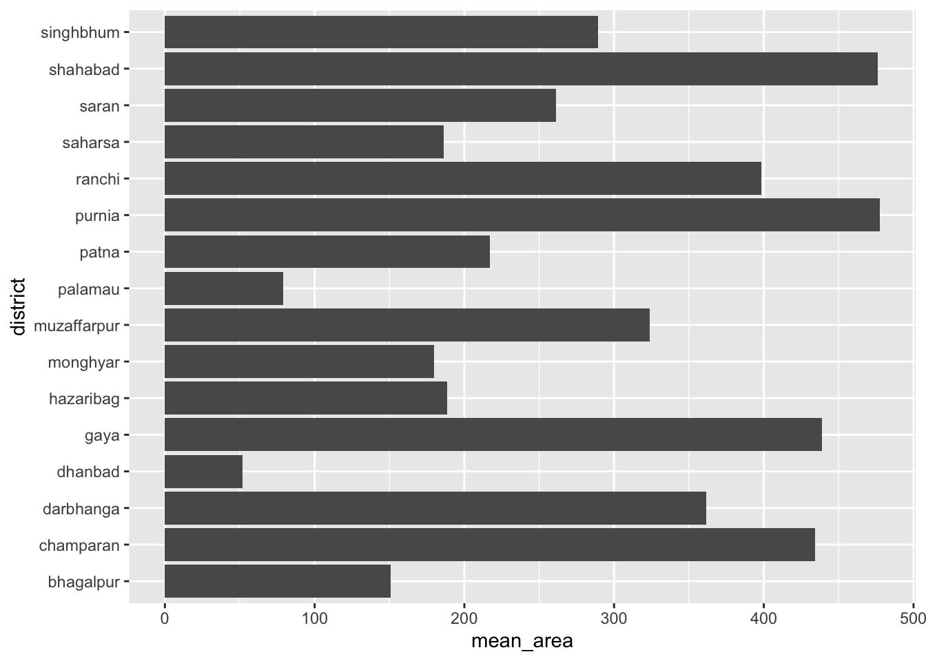 Chapter 5 More on thematic maps | Crime Mapping in R